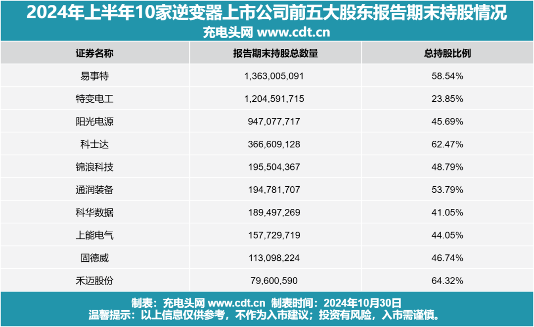 十家逆变器上市公司2024年第三季业绩出炉